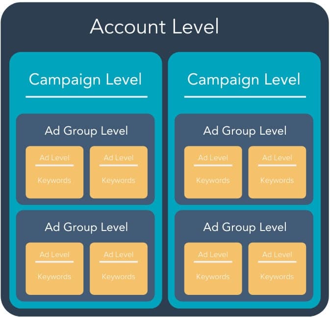 Create Each Ad Group With One SKU Only Sunken Stone min