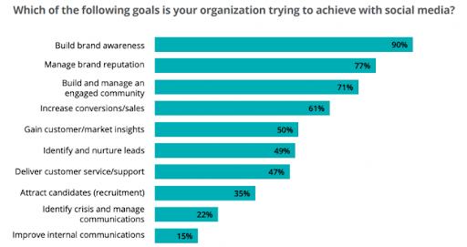 Social Media Storytelling Internal Goals Goals For Storytelling In Social Media