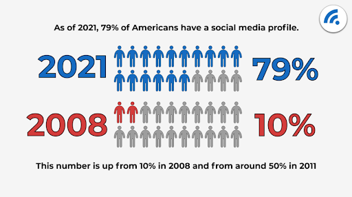 Here's A Quick Look At How Many Americans Have Social Media Accounts