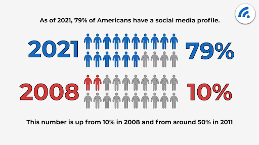 Americans on Social Media Here's A Quick Look At How Many Americans Have Social Media Accounts
