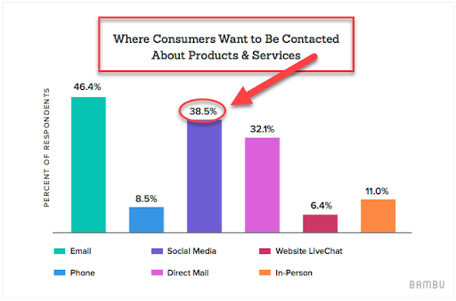 Consumer Social Media Preferences Here's Where Consumers Want To Be Contacted About Products Services