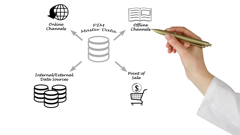 Product Information Management PIM