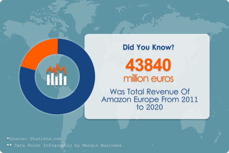 Amazon Europe Revenue in 2020 Data Point Infographic by Margin Business