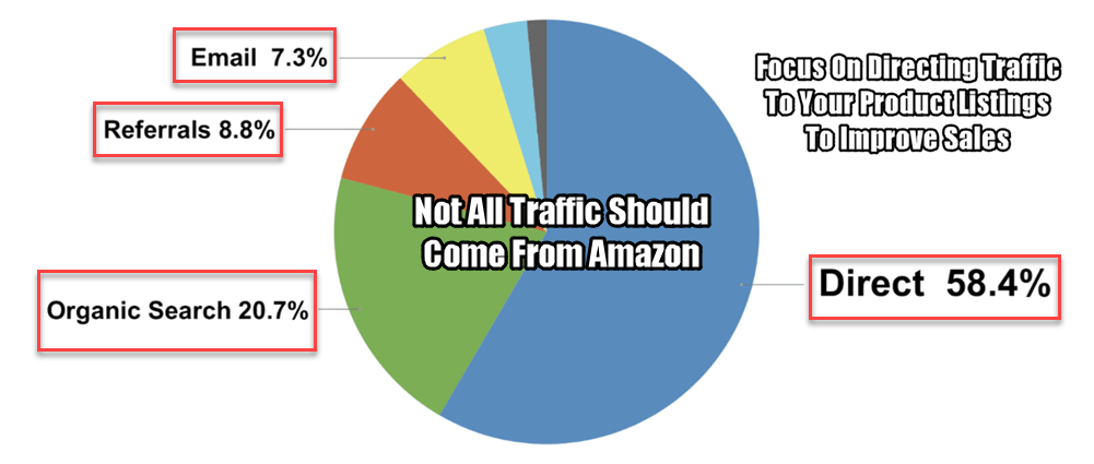 Drive External Traffic To Your Amazon Listings To Increase Sales