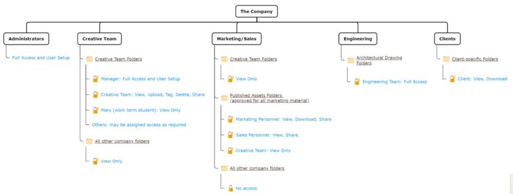 File Permission Structure eCommerce DAM Collaboration Tool