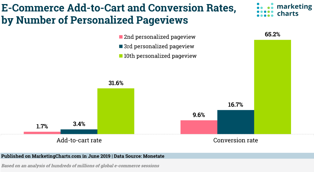 Look At The Data Personalization Increases Engagement Conversions