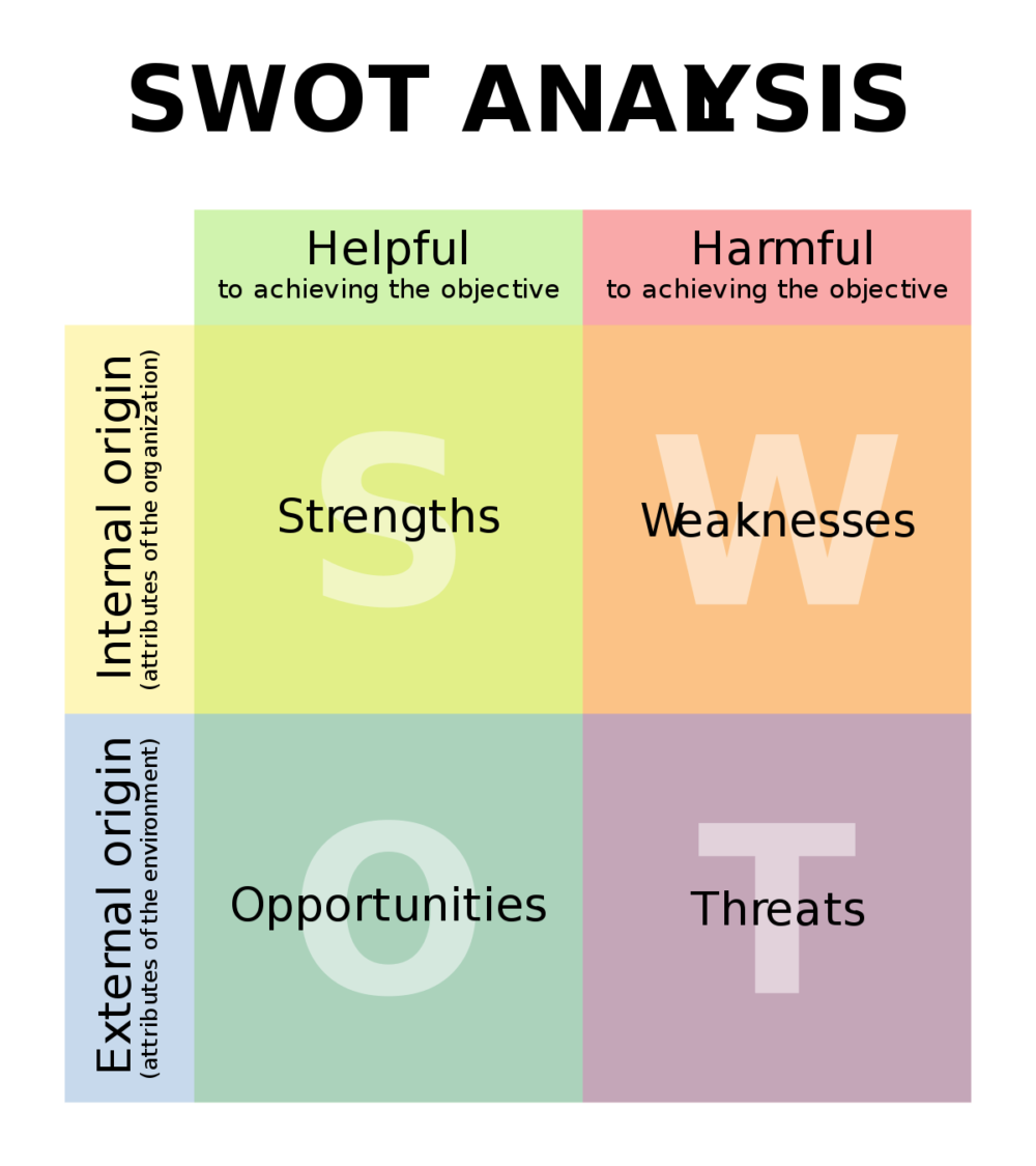 Perform A SWOT Analysis by Sunken Stone min
