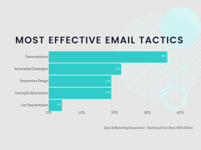 Using Personalization Is Simple With Email Campaigns