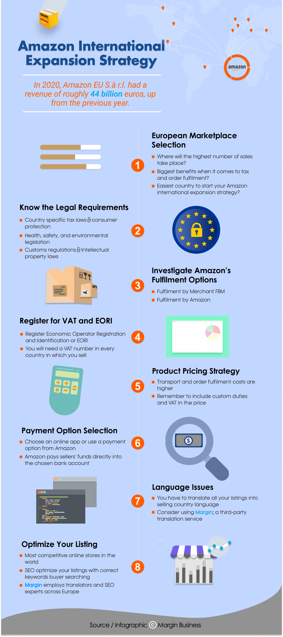 Your Amazon International Expansion Strategy Checklist Infographic by Margin Business
