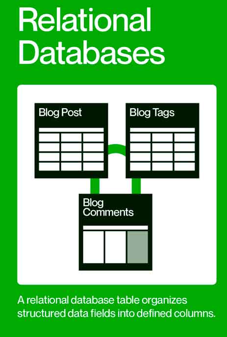 Relational Databases