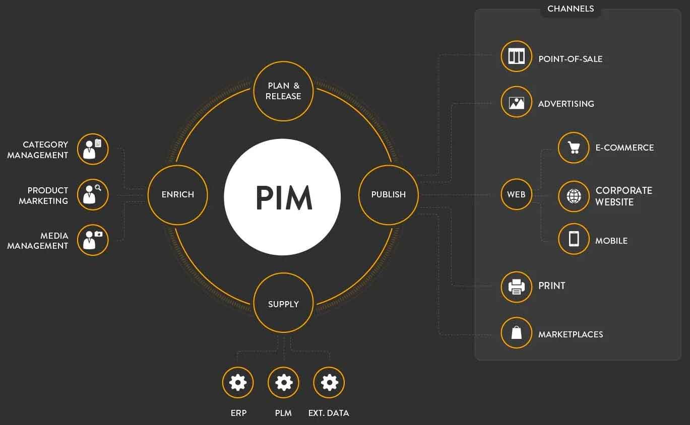 Why Amazon Sellers Need PIM