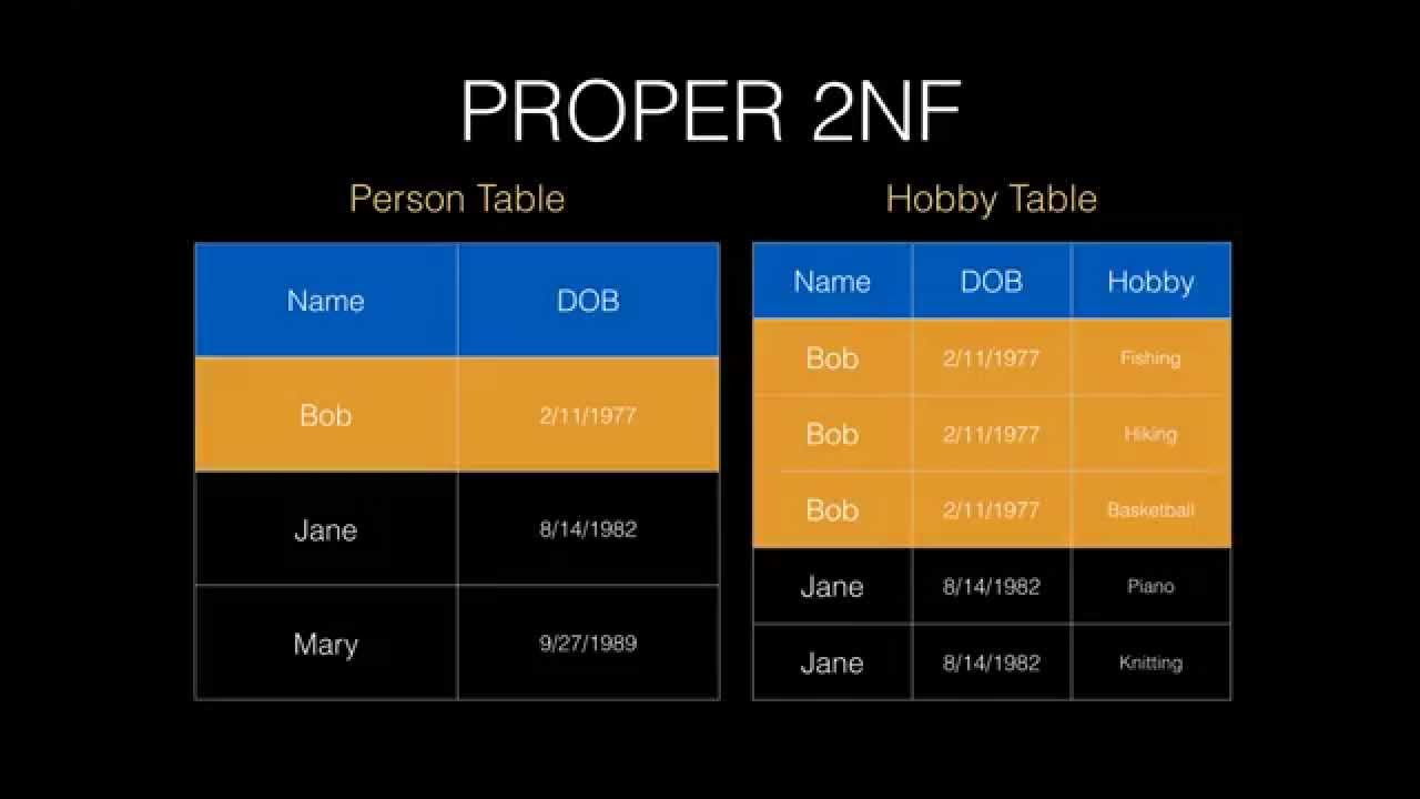 Second Normal Form 2NF