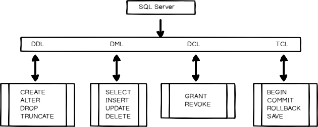 Structured Query Language SQL Products Database Example