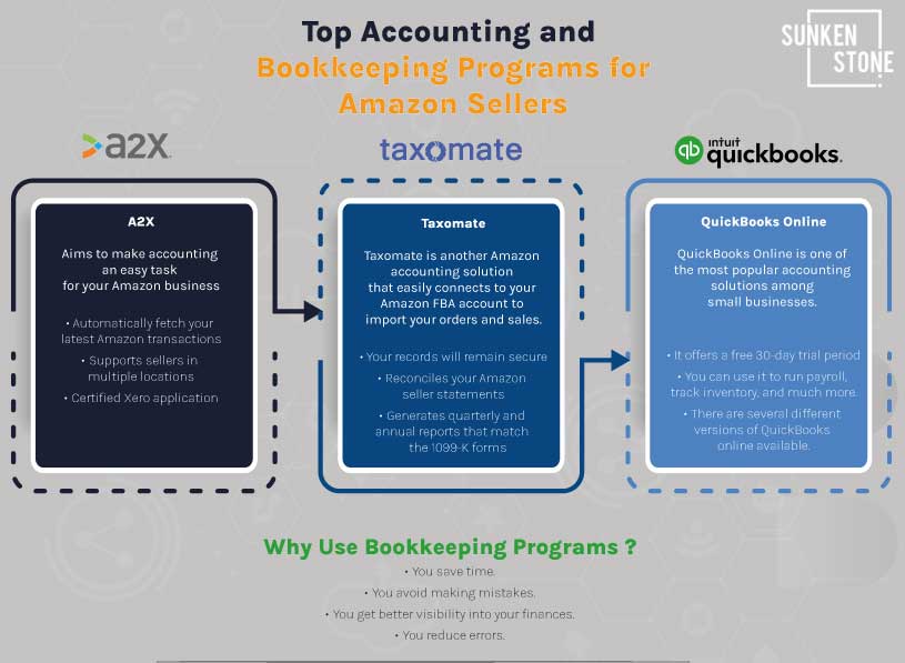 The Top Accounting and Bookkeeping Programs for Amazon Sellers Sunken Stone