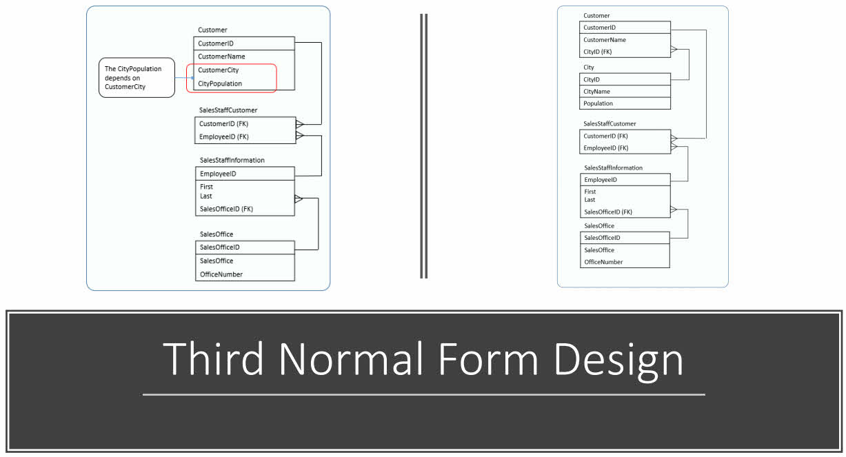 Third Normal Form 3NF
