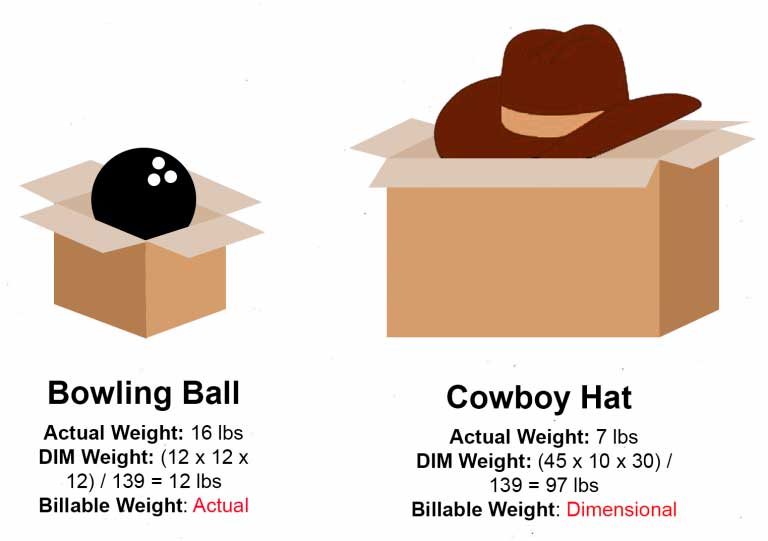 ecommerce shipping strategy How Weight And Size Play A Role In Your eCommerce Shipping Strategy ecommerce shipping strategy How Weight And Size Play A Role In Your eCommerce Shipping Strategy