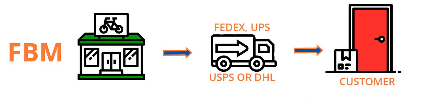 FBM amazon fbm shipping requirements FBM amazon fbm shipping requirements